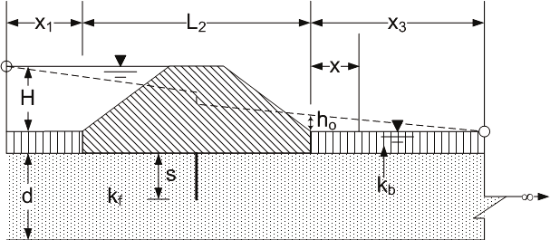 BT Case 8a: Basic levee geometry for infinitely long landside blanket.